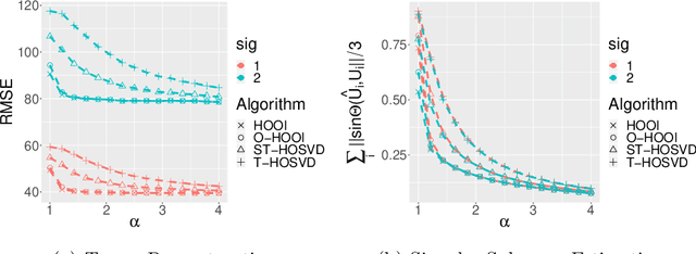Figure 4 for A Sharp Blockwise Tensor Perturbation Bound for Orthogonal Iteration