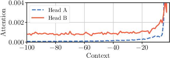 Figure 1 for Adaptive Attention Span in Transformers