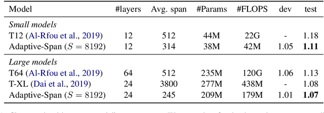 Figure 2 for Adaptive Attention Span in Transformers