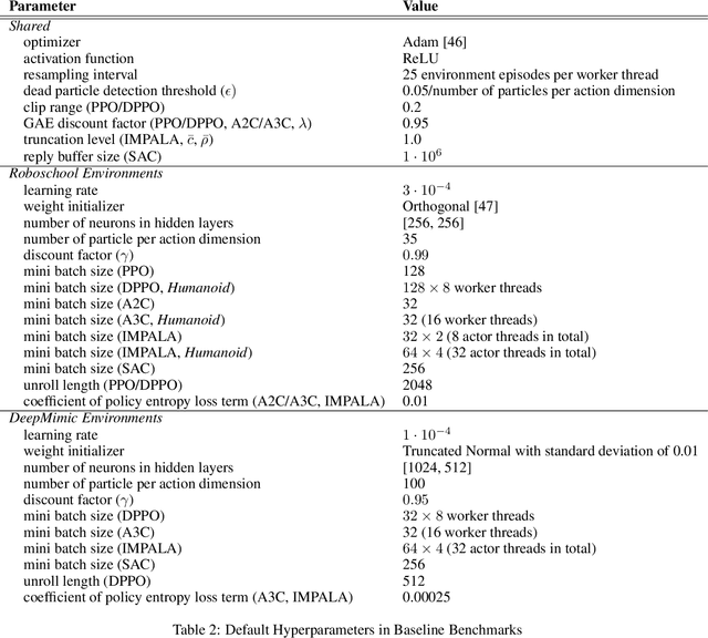 Figure 4 for Particle-Based Adaptive Discretization for Continuous Control using Deep Reinforcement Learning