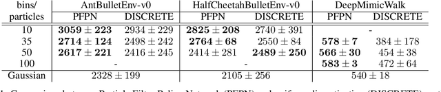 Figure 2 for Particle-Based Adaptive Discretization for Continuous Control using Deep Reinforcement Learning