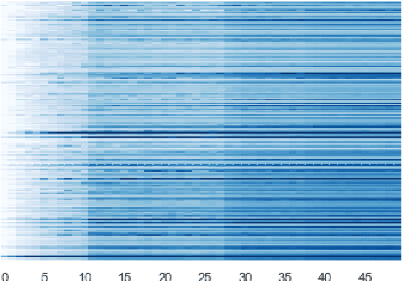 Figure 2 for Sparsity Emerges Naturally in Neural Language Models