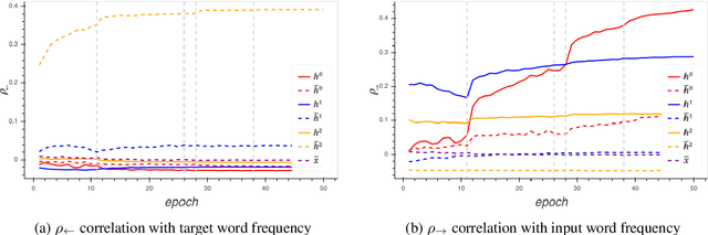 Figure 3 for Sparsity Emerges Naturally in Neural Language Models