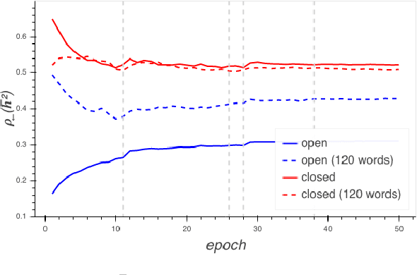 Figure 4 for Sparsity Emerges Naturally in Neural Language Models