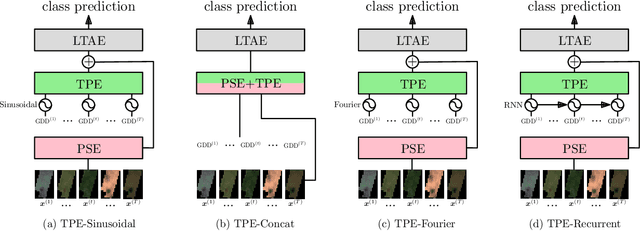 Figure 3 for Generalized Classification of Satellite Image Time Series with Thermal Positional Encoding