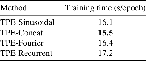 Figure 4 for Generalized Classification of Satellite Image Time Series with Thermal Positional Encoding