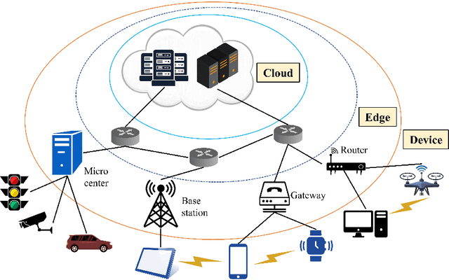 Figure 1 for A Survey on Collaborative DNN Inference for Edge Intelligence