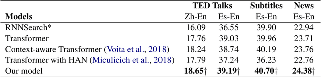 Figure 4 for Document-level Neural Machine Translation with Inter-Sentence Attention