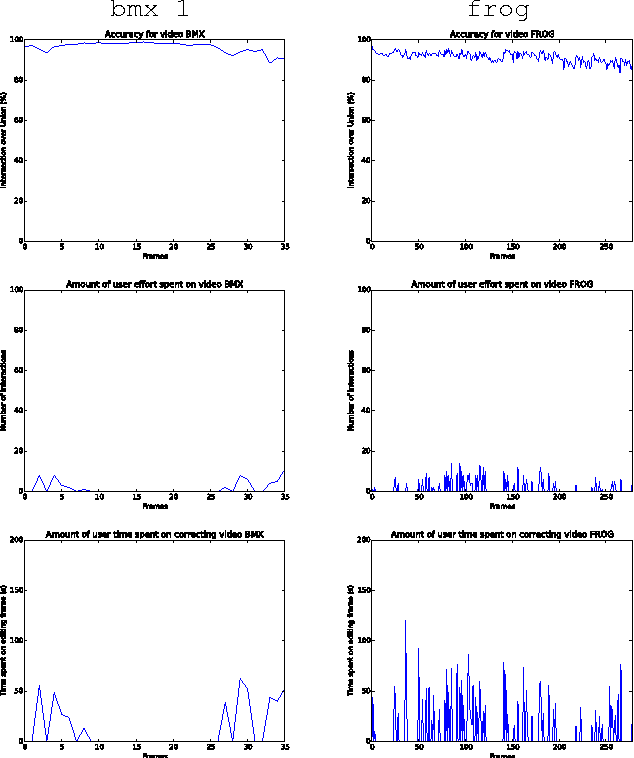 Figure 4 for FOMTrace: Interactive Video Segmentation By Image Graphs and Fuzzy Object Models