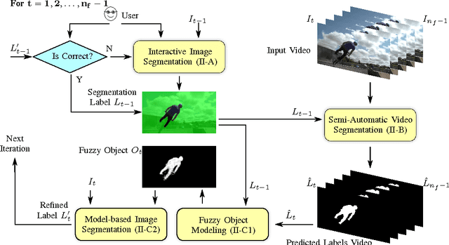 Figure 1 for FOMTrace: Interactive Video Segmentation By Image Graphs and Fuzzy Object Models
