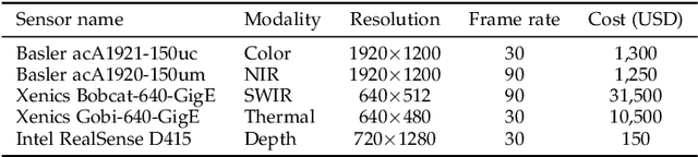 Figure 2 for A Comprehensive Evaluation on Multi-channel Biometric Face Presentation Attack Detection