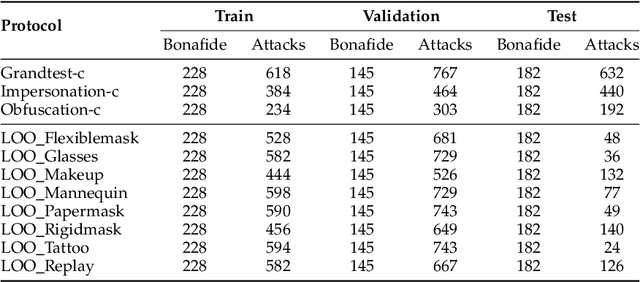 Figure 4 for A Comprehensive Evaluation on Multi-channel Biometric Face Presentation Attack Detection