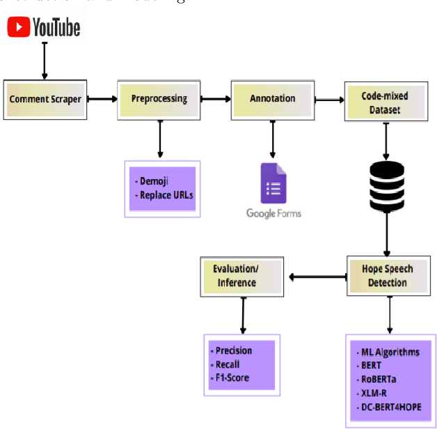 Figure 1 for Hope Speech detection in under-resourced Kannada language