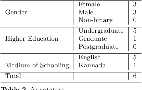 Figure 4 for Hope Speech detection in under-resourced Kannada language