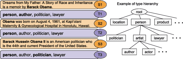 Figure 1 for Fine-Grained Entity Type Classification by Jointly Learning Representations and Label Embeddings