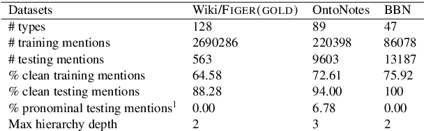 Figure 2 for Fine-Grained Entity Type Classification by Jointly Learning Representations and Label Embeddings