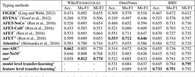 Figure 4 for Fine-Grained Entity Type Classification by Jointly Learning Representations and Label Embeddings