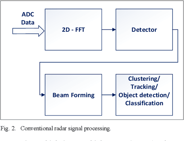 Figure 2 for Deep Radar Detector