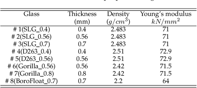 Figure 2 for How the Mechanical Properties and Thickness of Glass Affect TPaD Performance
