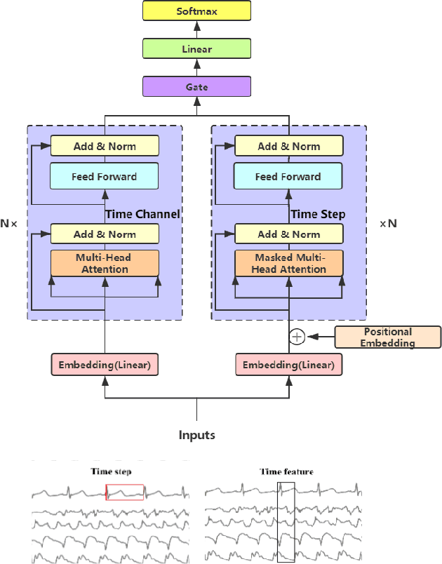 Figure 1 for Gated Transformer Networks for Multivariate Time Series Classification