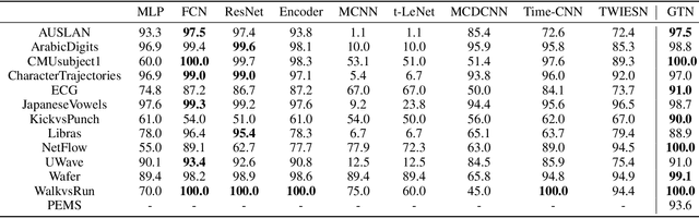 Figure 2 for Gated Transformer Networks for Multivariate Time Series Classification