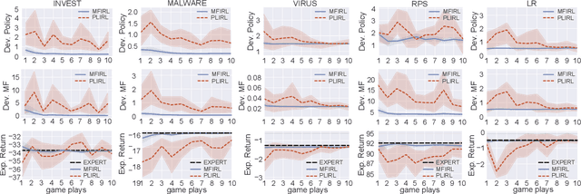 Figure 4 for Individual-Level Inverse Reinforcement Learning for Mean Field Games