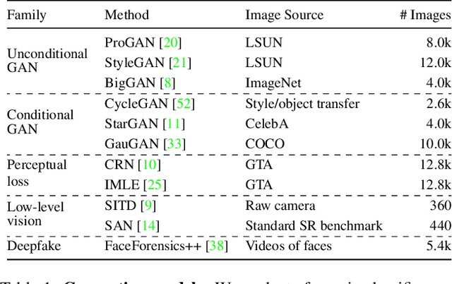 Figure 1 for CNN-generated images are surprisingly easy to spot... for now