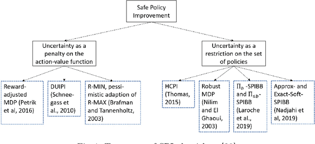 Figure 1 for Safe Policy Improvement Approaches and their Limitations
