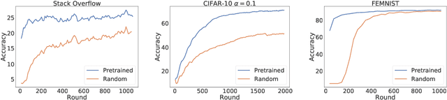 Figure 1 for Where to Begin? Exploring the Impact of Pre-Training and Initialization in Federated Learning