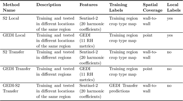 Figure 2 for Combining GEDI and Sentinel-2 for wall-to-wall mapping of tall and short crops