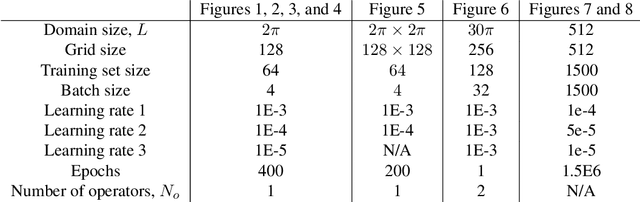 Figure 4 for Error-in-variables modelling for operator learning