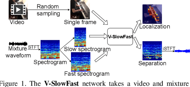 Figure 1 for V-SlowFast Network for Efficient Visual Sound Separation