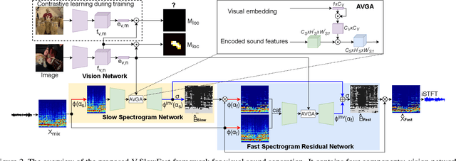 Figure 3 for V-SlowFast Network for Efficient Visual Sound Separation