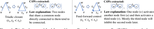 Figure 1 for Inductive Representation Learning in Temporal Networks via Causal Anonymous Walks