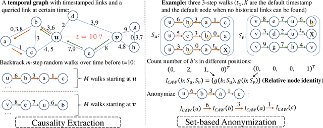 Figure 3 for Inductive Representation Learning in Temporal Networks via Causal Anonymous Walks