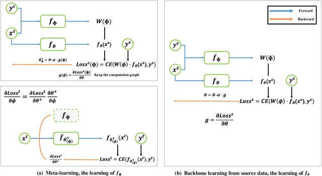 Figure 3 for MetaPix: Domain Transfer for Semantic Segmentation by Meta Pixel Weighting