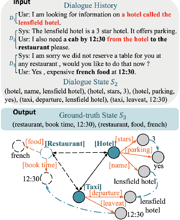 Figure 1 for Multi-Domain Dialogue State Tracking based on State Graph