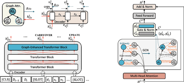 Figure 3 for Multi-Domain Dialogue State Tracking based on State Graph