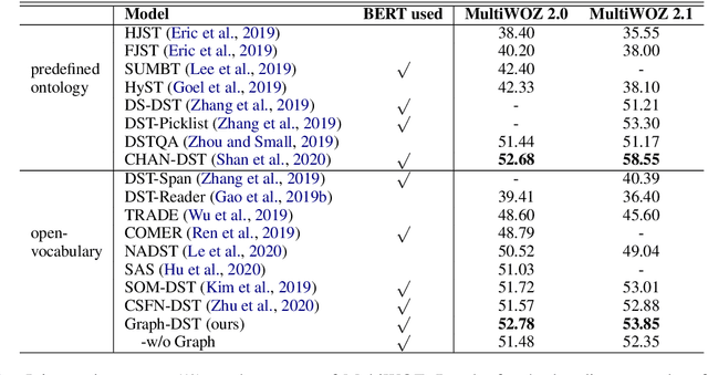 Figure 2 for Multi-Domain Dialogue State Tracking based on State Graph