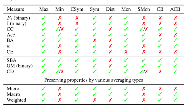 Figure 2 for Good Classification Measures and How to Find Them