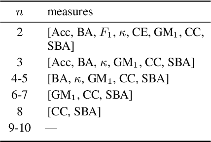 Figure 3 for Good Classification Measures and How to Find Them