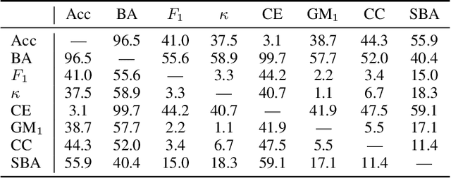 Figure 4 for Good Classification Measures and How to Find Them