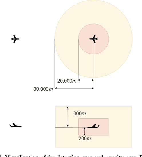 Figure 2 for An Autonomous Free Airspace En-route Controller using Deep Reinforcement Learning Techniques
