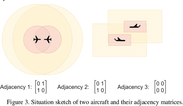 Figure 3 for An Autonomous Free Airspace En-route Controller using Deep Reinforcement Learning Techniques