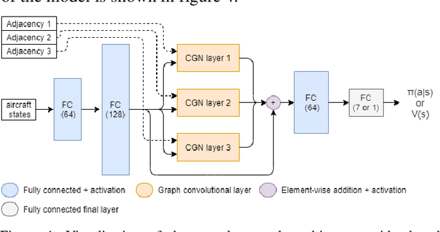 Figure 4 for An Autonomous Free Airspace En-route Controller using Deep Reinforcement Learning Techniques