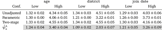 Figure 1 for Using Embeddings to Correct for Unobserved Confounding