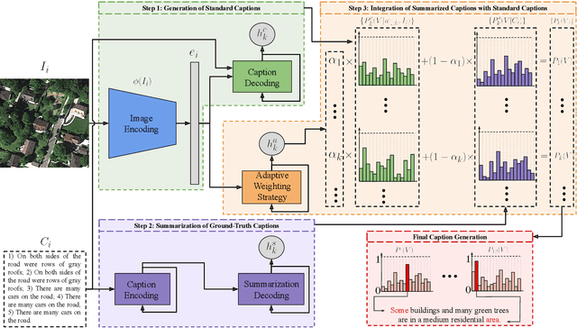 Figure 1 for SD-RSIC: Summarization Driven Deep Remote Sensing Image Captioning