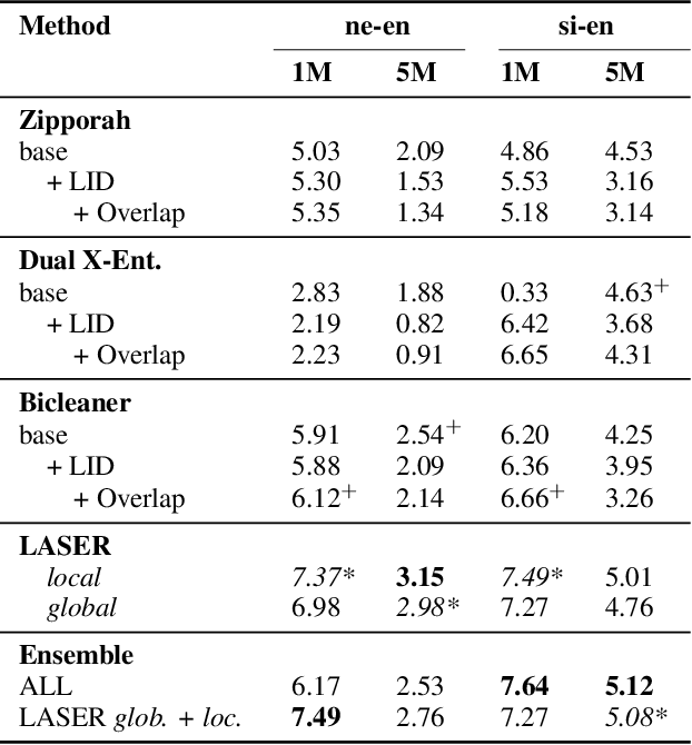 Figure 2 for Low-Resource Corpus Filtering using Multilingual Sentence Embeddings