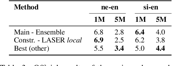 Figure 3 for Low-Resource Corpus Filtering using Multilingual Sentence Embeddings