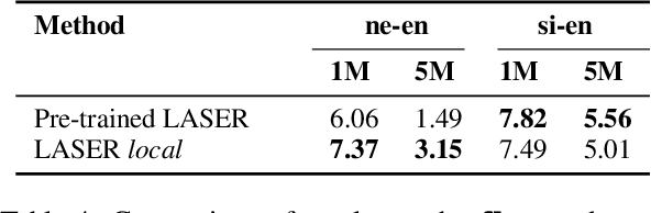 Figure 4 for Low-Resource Corpus Filtering using Multilingual Sentence Embeddings